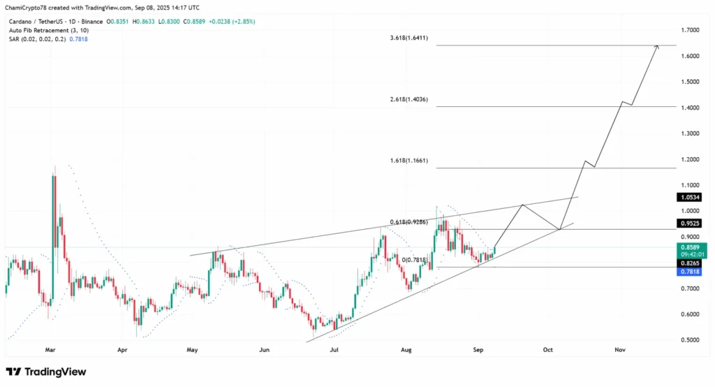 Cardano Price Prediction 2025 — $2 ADA Possible as LINK and DOT Flagged for 50x ROI Potential 7 Chart315