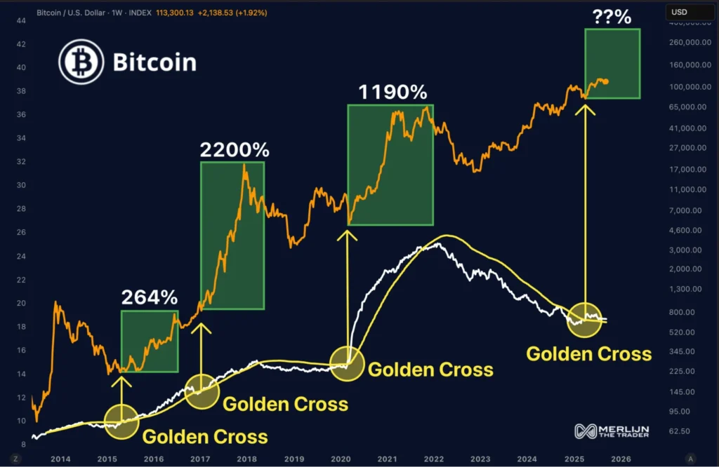 Bitcoin Price Prediction: BTC’s Golden Cross Sparks Rally as LINK and MAGACOIN FINANCE Appear On Trader Radar 1 Chart315 2