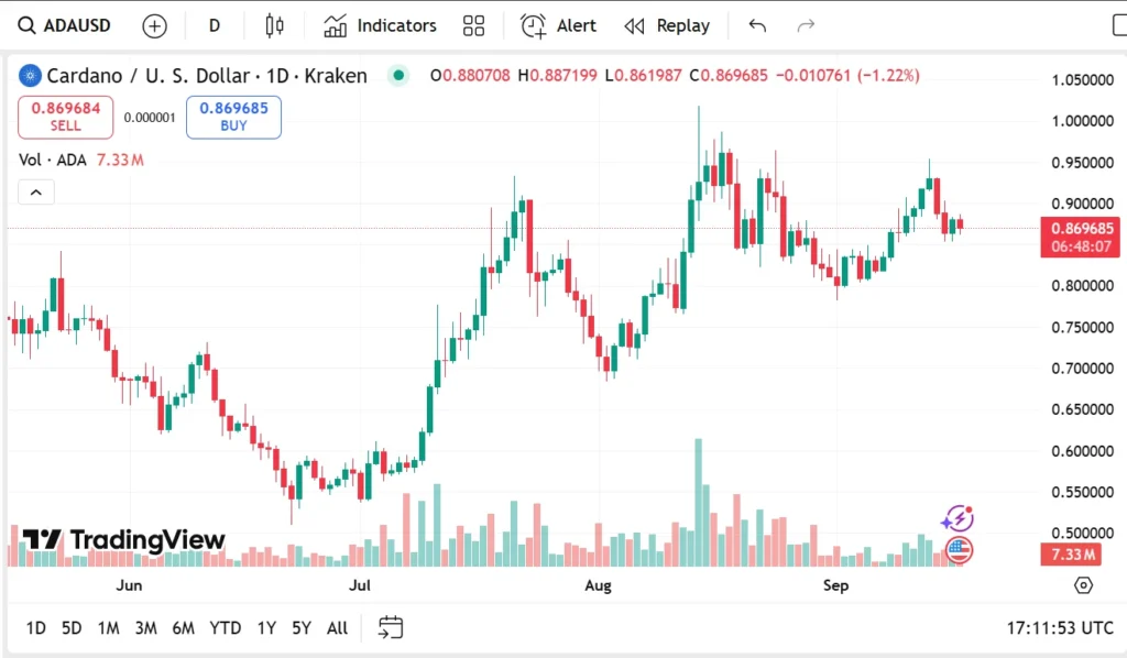 Cardano Latest News; Why ADA Whales Are Backing New Payfi Altcoin After Experts Dub It 'The Next Big Thing' 2 Chart315 3