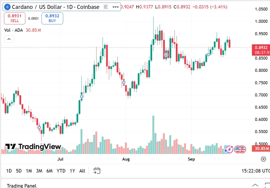 Ethereum Price Prediction; Cardano News & The Smartest Place To Invest Today If You're New To Crypto 3 Chart315135 1 2