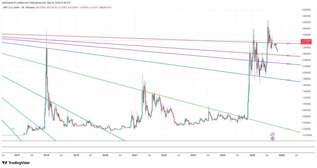 XRP Price Prediction: Can Ripple Reclaim $3.66 as Altcoin Season Index Hits 71/100? 2 Chart315315 7