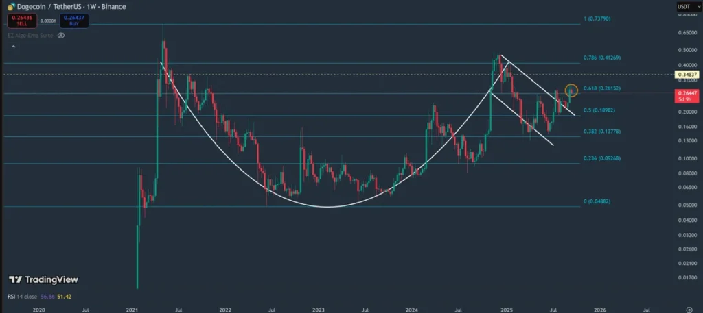 Dogecoin, Shiba Inu & Remittix Are Three Cryptos You Should Be Holding 1 Chart3153531 1