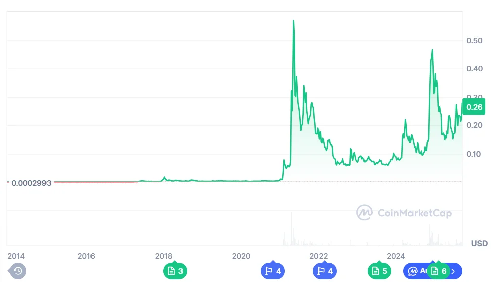 Chart3251