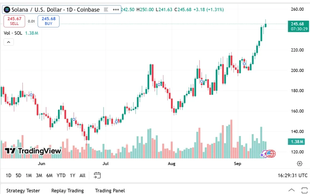 PayFi Takes Centre Stage As Solana Holders Join This Viral Crypto Presale After Raising Over $25,6 Million 2 Chart33553