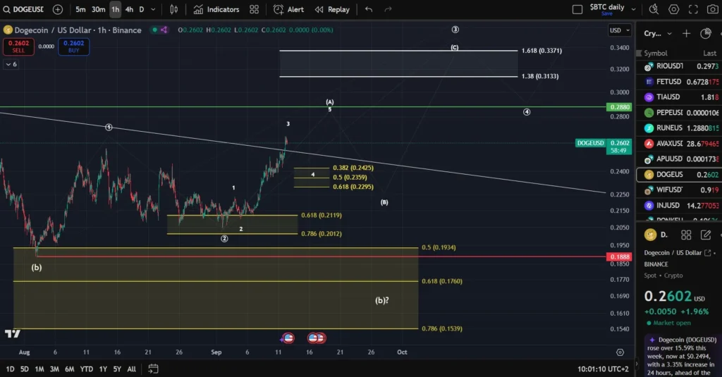 Dogecoin Price Slows At Resistance While Rollblock Emerges As The Market’s Preferred Growth Play 3 Chart3535