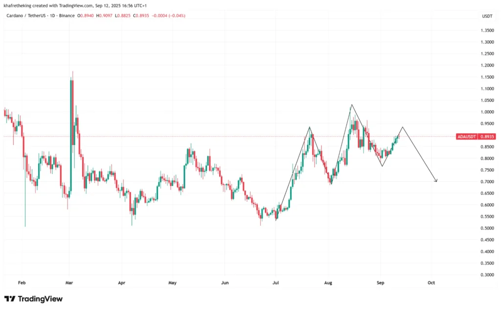 Chart3635