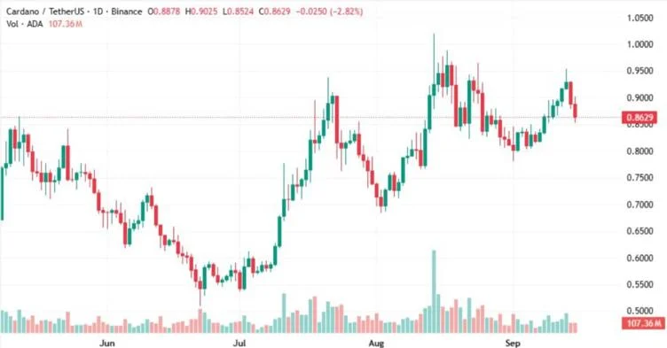 Cardano Price Prediction: ADA Consolidates As Traders Hint At A Breakout Toward 25% Upside 2 Chart65346