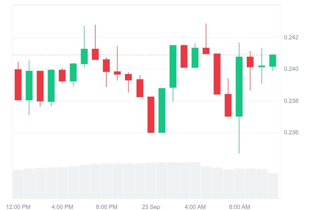 DOGE Price Chart