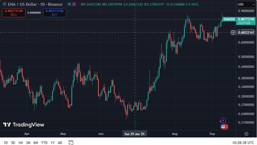 Big Investor Dumps PEPE, PENDLE for ENA; Accumulates $6.68M ENA as Price Target Looms Amid Whale Demand 7 ENAUSD