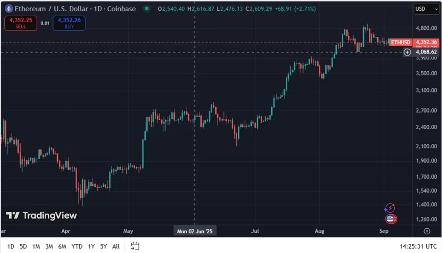 Ethereum Shows Strength Amid $4,250 Retest, Analyst Outlines Next Move for ETH 1 ETHUSD