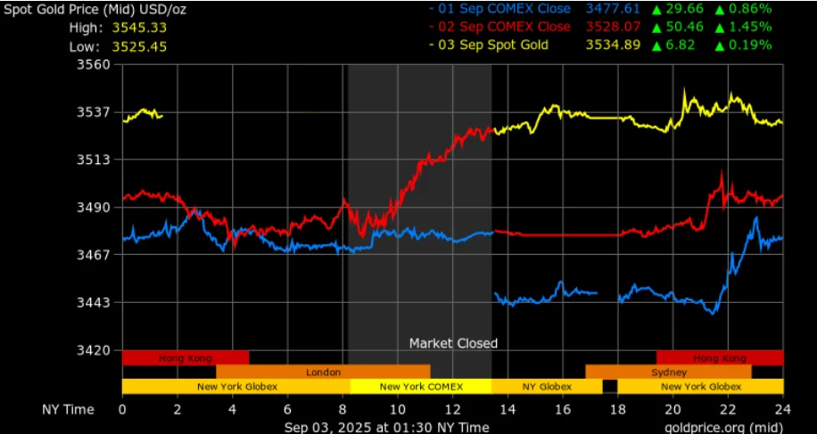 Gold Price Chart Gold Price Chart