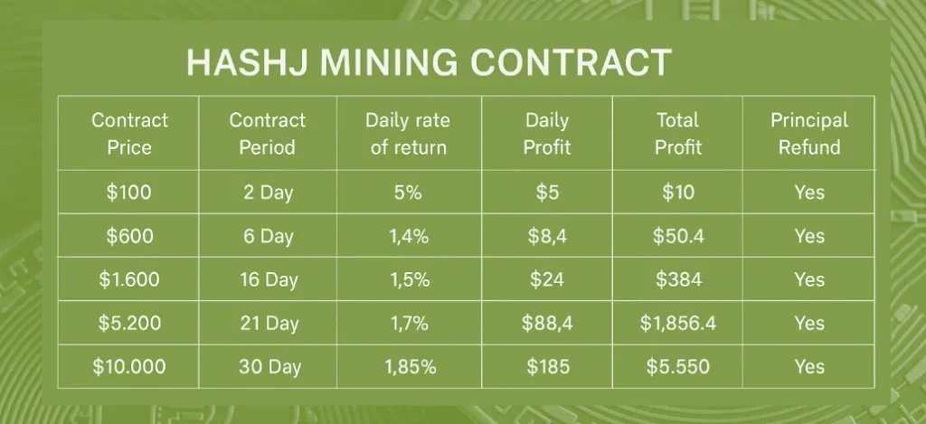 XRP mining, BNB mining, ETH mining: Hashj cloud mining is smarter and more efficient, achieving greater daily passive income 2 Hashj 135315 1