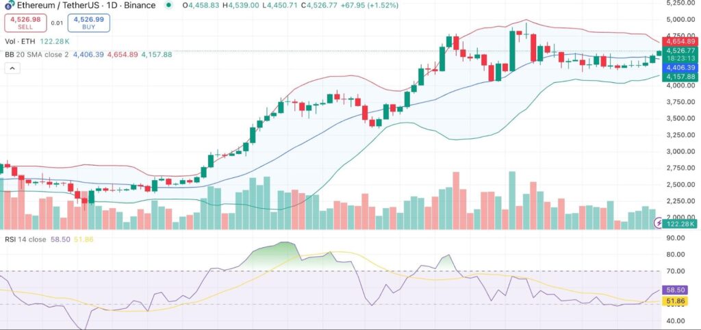 Ethereum Price Prediction: ETH Pumps, But Whales Load Up On New 100x Potential ETH L2 Token Instead 3 LBR5435345 2