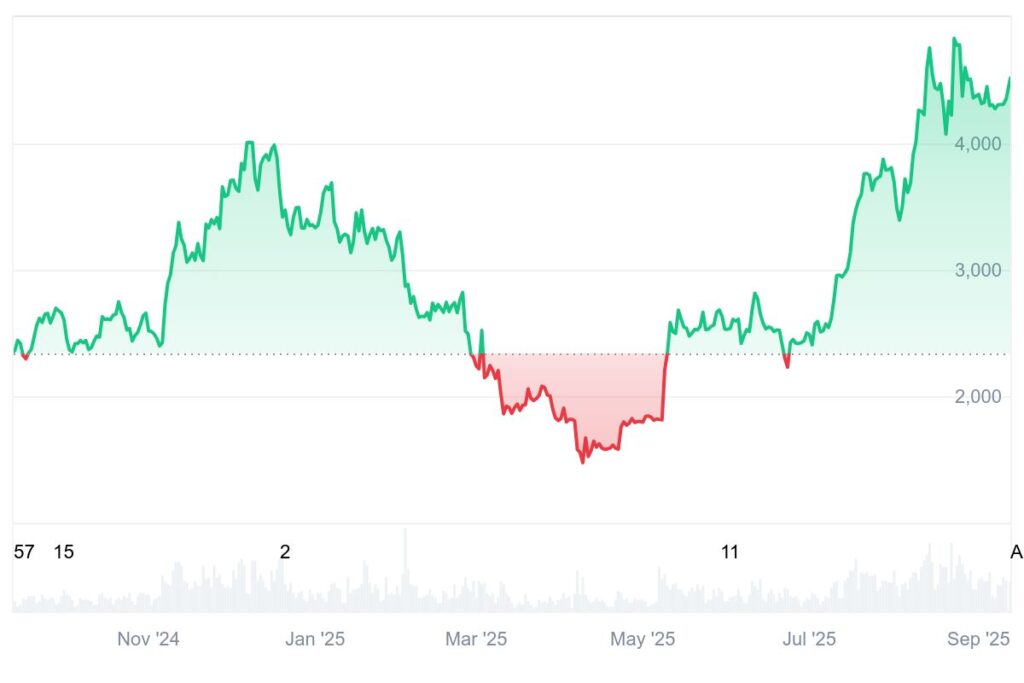 Ethereum Price Prediction: ETH Pumps, But Whales Load Up On New 100x Potential ETH L2 Token Instead 2 LBR5435345 3