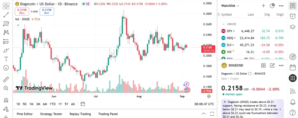 Dogecoin Price Stalls Below $0.225 As A Viral Altcoin Emerges With 3,000 % Growth Potential 9 Remittix 1