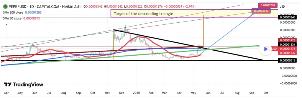 Pepe Price Prediction Turns Bearish As Analysts Expect This Viral Altcoin To Surge Dramatically 3 Remittix 246426