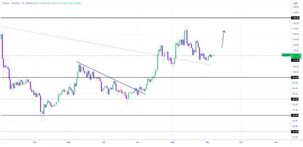 Litecoin, Shiba Inu, Polkadot, and Remittix To Hold Today As ETH Price Looks Ready To Run 5 Remittix 3773 7