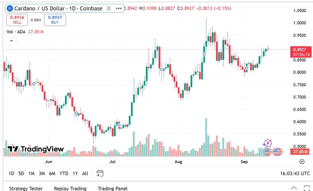 Cardano News Today Shows Growth Is Limited & Prices Are Likely To Crash In 2026: Which Crypto To Buy Today? 2 Remittix 535 4