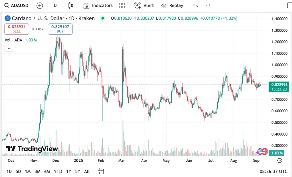 Cardano Latest News; Where Is ADA Price Heading In Quarter 4 As Investors Tip Remittix As A Smarter Bet 4 Remittix 5753 2