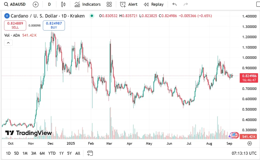 Cardano Price Today: Why ADA Could Fall Below $0.40 As Investors In Search Of Higher Gains Turn To Remittix 4 Remittix7 079 2