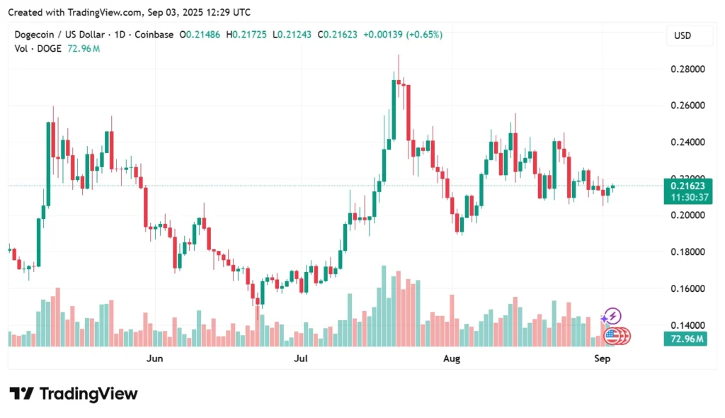 Dogecoin Price Prediction: Experienced Traders Favor Rollblock Presale With 5,500% ROI Forecasts 3 Rollblock 534 1