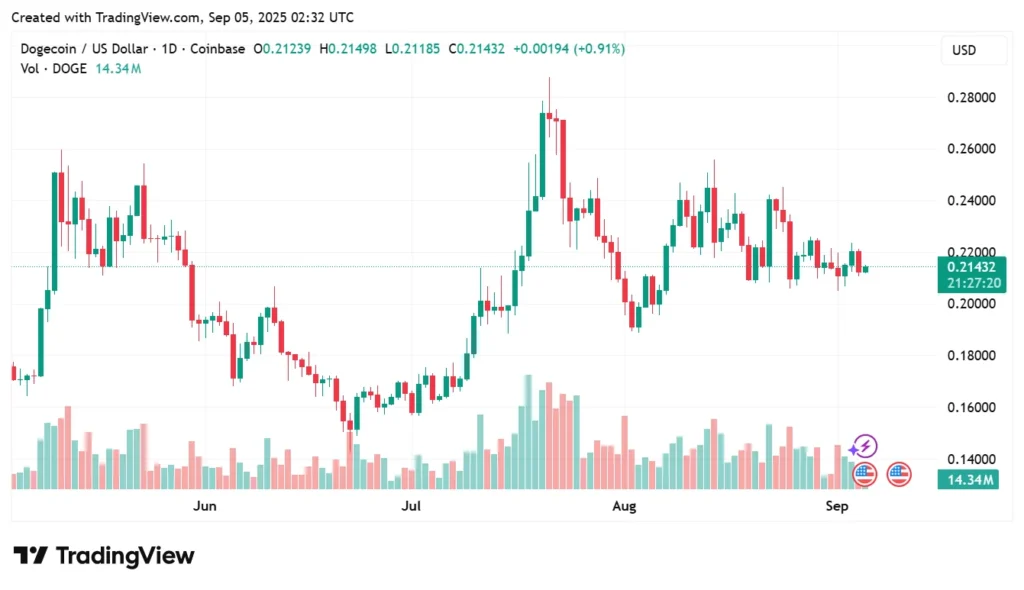 Dogecoin Finds Support As Rollblock Early Investors Set To Turn $2,000 Into $20,000 This Month 3 Rollblock 9860876 2