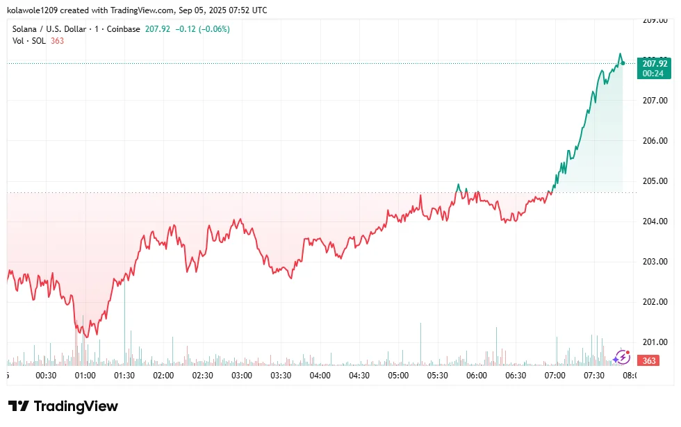 Solana Price Prediction: SOL Price Could Top $300 In 2025, But This Altcoin Is Set To Rally From $0.068 To $4 In 2026 4 Rollblock46946 2