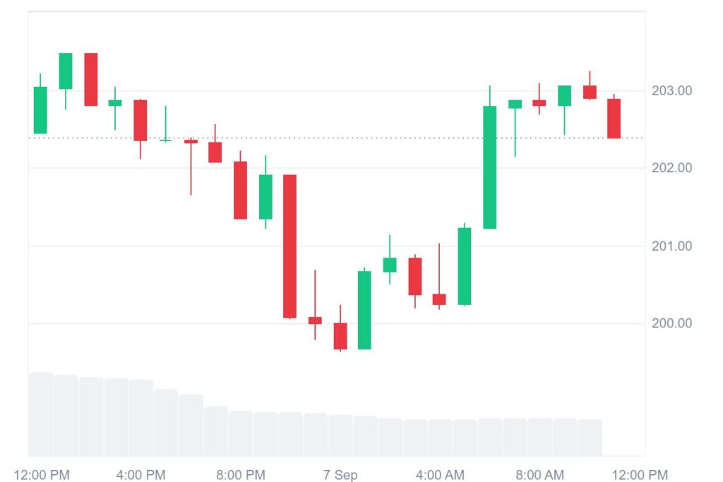 SOL Price Chart SOL Price Chart