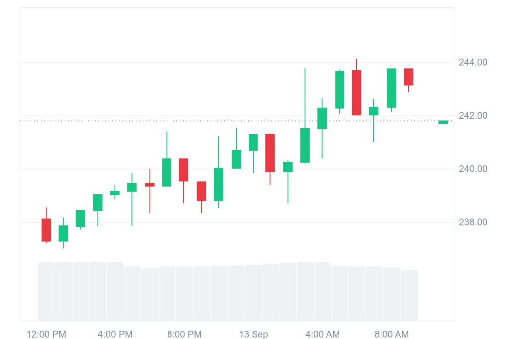 SOL Technical Price Chart