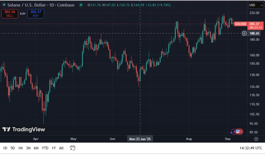 Solana at Critical Juncture: SOL Consolidates at $202, Analyst Identifies Key Support to Sustain Bullish Momentum 2 SOLUSD