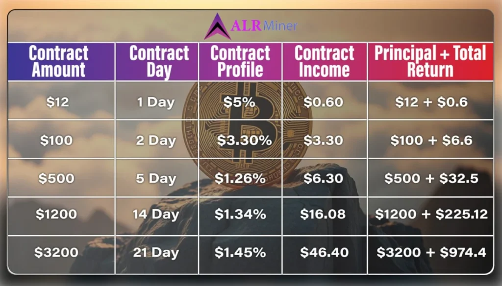 ALR MINER: Usher in a New Era of Cloud Mining, Earn XRP Daily, and Get a $12 Sign-up Bonus. 2 alrminer2