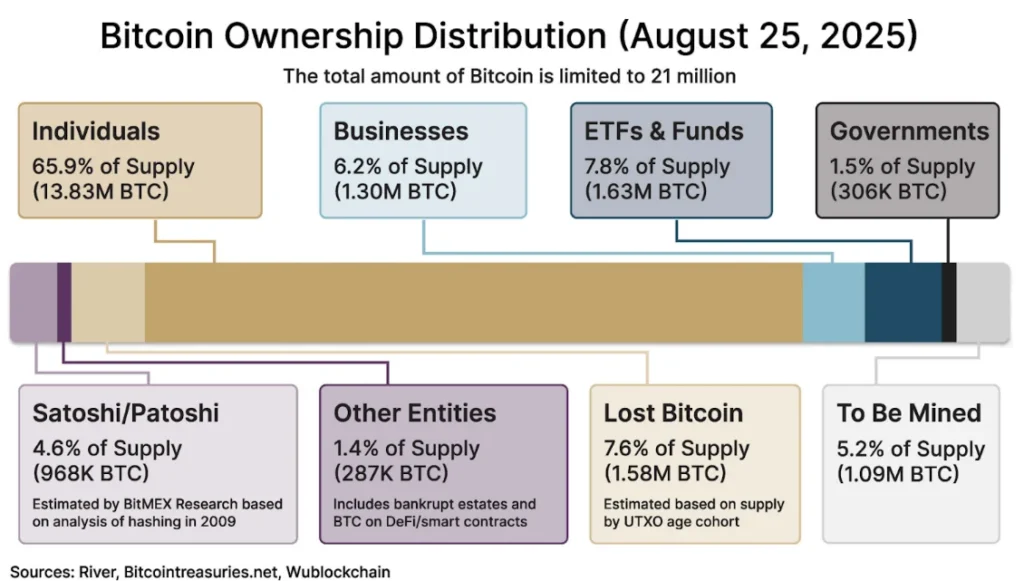 Best Crypto to Buy Now: Bitcoin Private Adoption Increases as DeepSnitch AI Price Jumps 1 bitcoinownership
