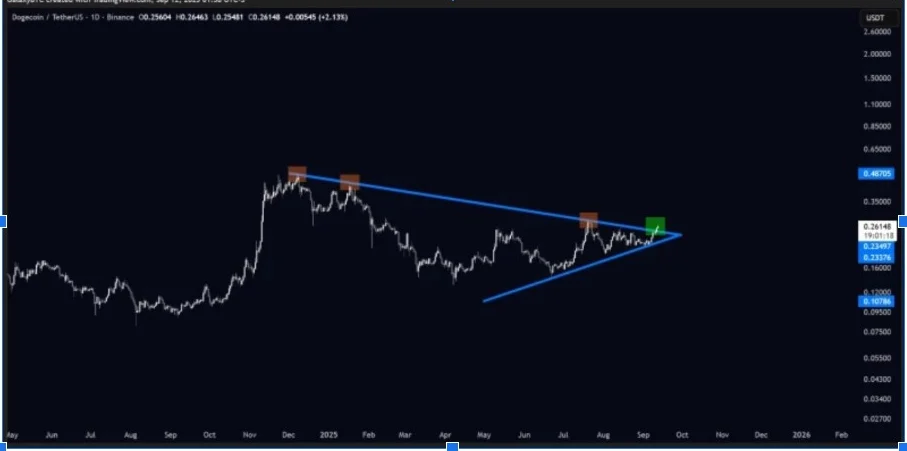 Dogecoin Price Prediction: DOGE Holds Support as Analysts Highlight 3 Best Cryptos to Buy Now 2 char351523 2