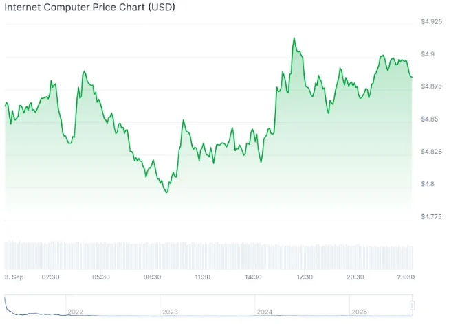 What AI Crypto Will Explode Next? 3 Must-Have AI Coins This Cycle 2 chart 1 1
