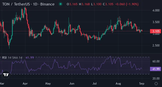 New Week , New Winners - Here's Why Toncoin, XRP & This Presale Hidden Gem Ready For Massive Gains!' 1 chart 1
