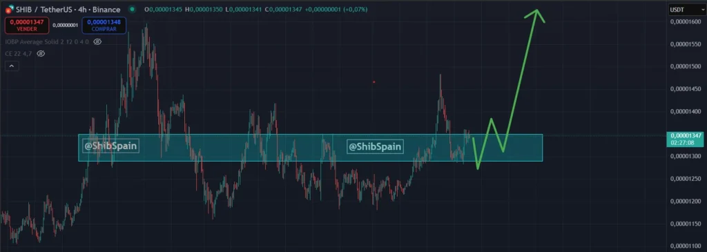 Dogecoin, Shiba Inu & Layer Brett: How Much $1,000 Invest In Each Could Be Worth By 2030 4 chart135135 1 4