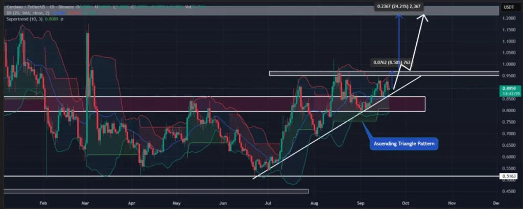 Cardano Price Prediction: ADA Breakout Prepares for $7, But Layer Brett Is Getting Major Hype From Traders 4 chart135135 2 3