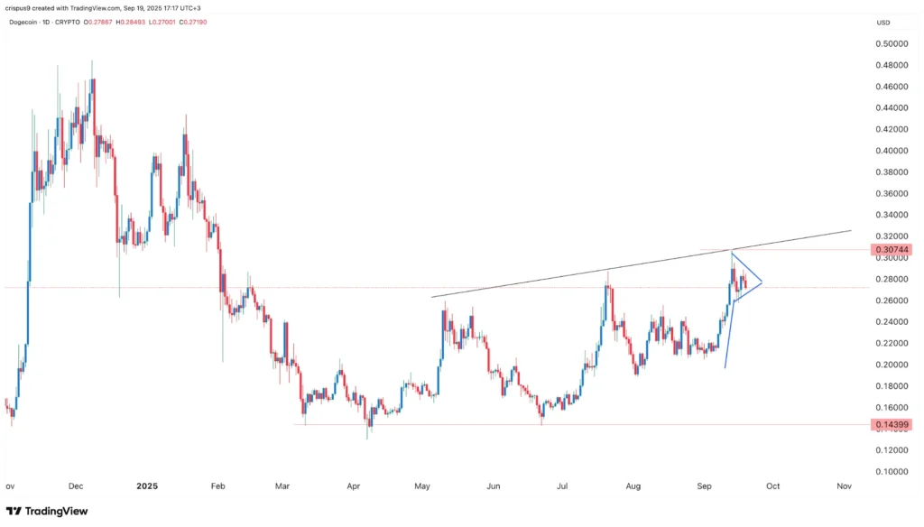 Dogecoin, Shiba Inu & Layer Brett: How Much $1,000 Invest In Each Could Be Worth By 2030 3 chart135135 2 4