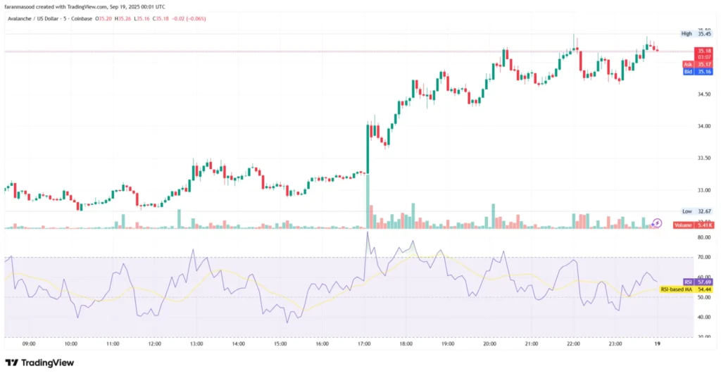 Avalanche (AVAX) Forecasts Hint $42 in 2025, But BlockchainFX is the Top Crypto to Invest in Now With 1000x Gains 1 chart135135 4