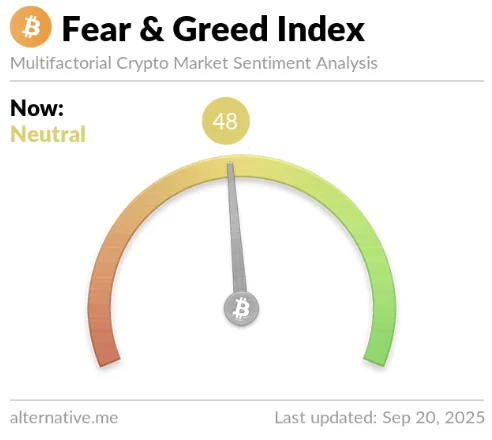Bitcoin Market Unmoved by Fed Decision — Fear & Greed Index Stays at 48 as Confusion Persists 3 chart1365