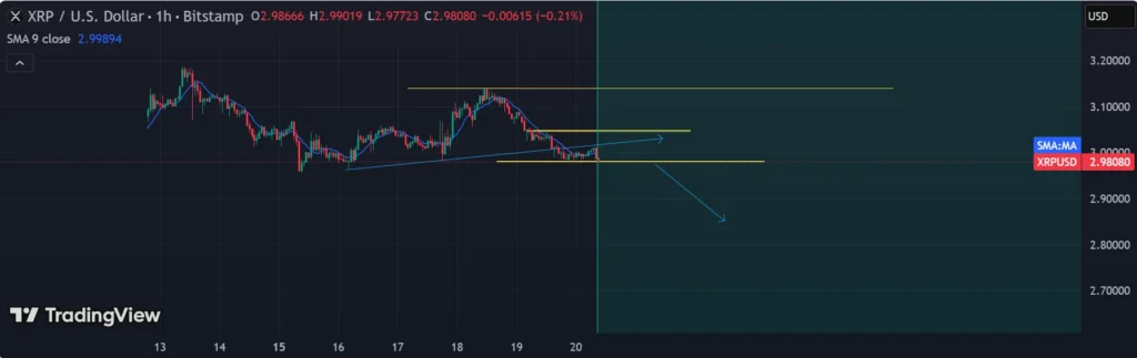 XRP Price Prediction: SEC Approves Grayscale XRP ETF; Prices Dip After Being Expected To Surge 2 chart14146
