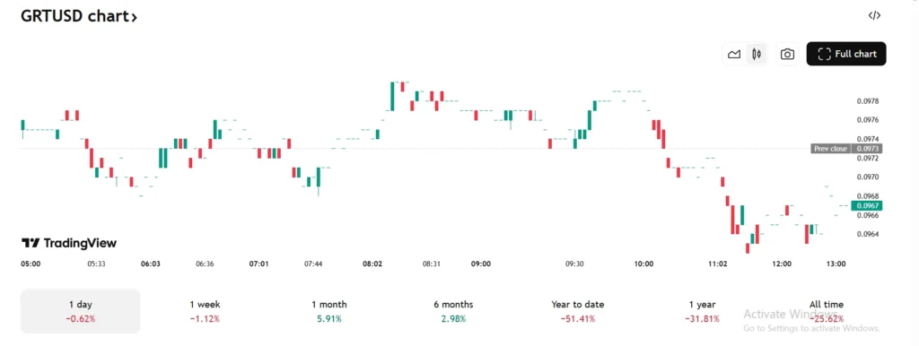 GRT and Sei Price Predictions for 2025: Analysts See Limited Upside While a New Presale Token Attracts Market Attention 1 chart15135 1