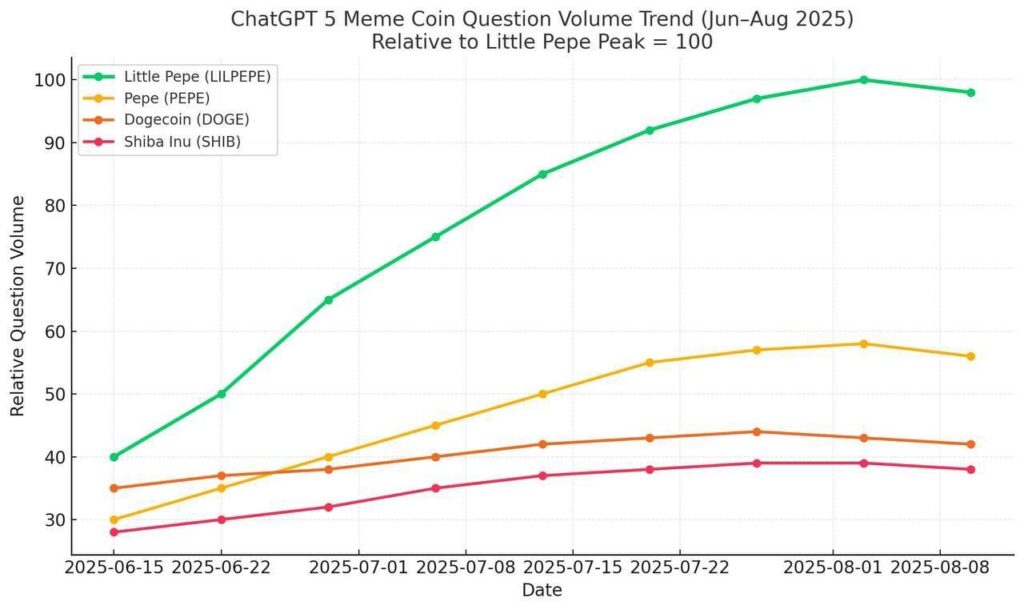 Pepe Coin (PEPE) vs. Little Pepe (LILPEPE): Why LILPEPE Holds the Edge in 2025 2 chart15135 1