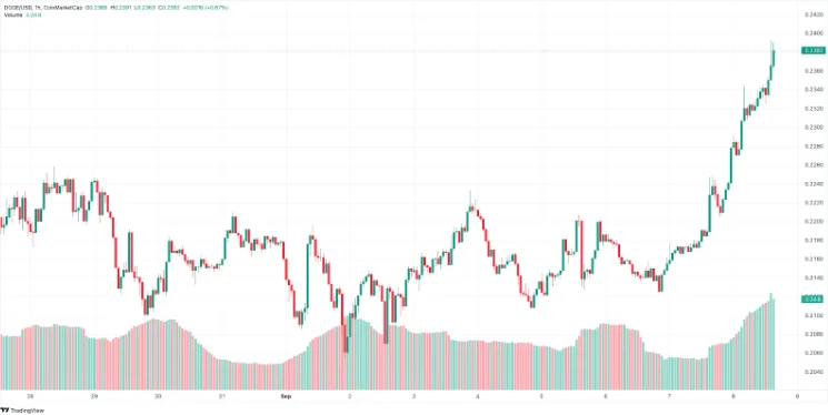 Next Crypto to Hit $1: Bitcoin Buying Spree Creates DeepSnitch AI Presale Frenzy 1 chart22