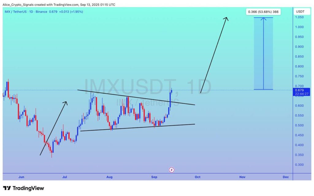 Best Crypto To Buy Now For The Best Returns Are Solana, Remittix, Ethereum & Immutable 23 chart2323 1