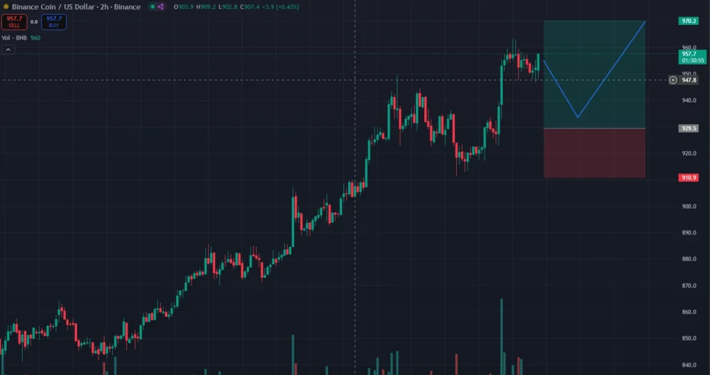 BNB Price Prediction – Can BNB Hit $1200 Before BlockchainFX Hits $5? 17 chart31425613
