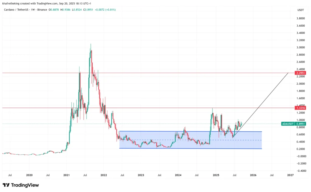 Cardano Price Prediction: ADA Price Set To Rally Above $2 In 2026, But Remittix Expected To Hit $4 From $0.10 2 chart31513