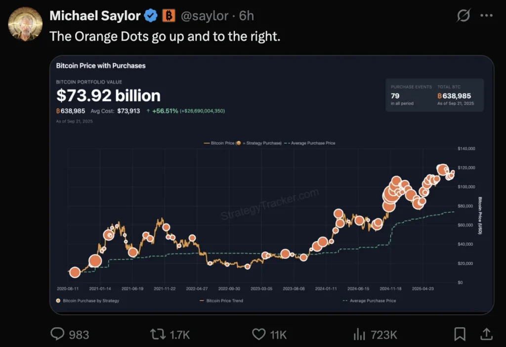 Bitcoin Stays Strong Above $115K as Michael Saylor Reaffirms Bullish Outlook — MAGAX Presale Gains Buzz 5 chart315135 1 9