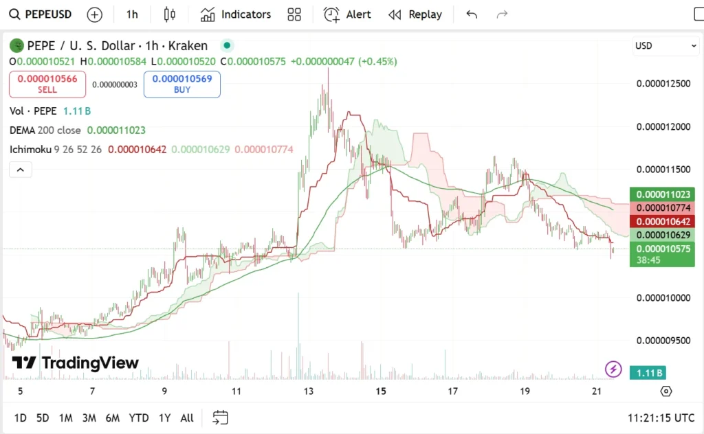 Shiba Inu & Pepe Are No Longer The Best Crypto To Buy As Remittix Scoops Top Spot 3 chart315135 13