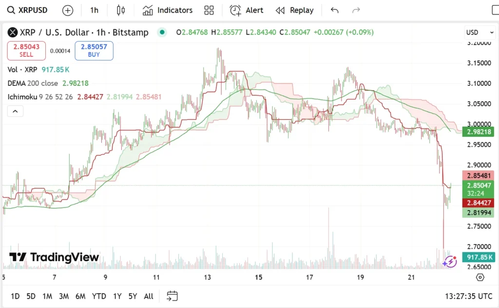 XRP Price Prediction: Could Ripple Price Surge To $10 In 2026? Here's The Latest Polymarket Odds 2 chart315135 17